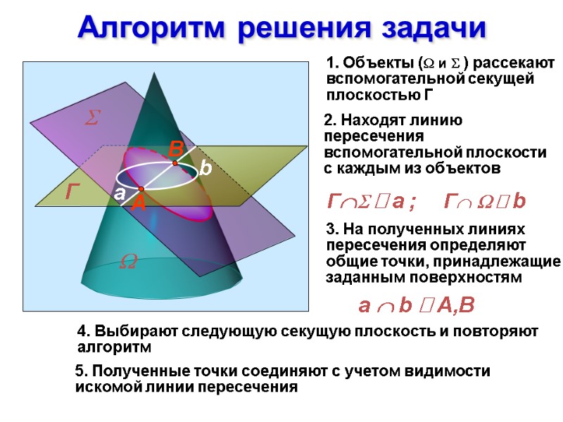Алгоритм решения задачи 1. Объекты ( и  ) рассекают вспомогательной секущей плоскостью Г